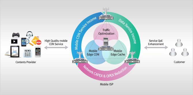 LTE Caching Data Traffic Management and Delivery