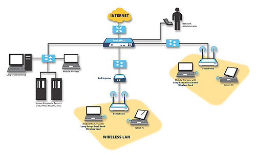 Indoor Wireless Solutions Wireless Connectivity