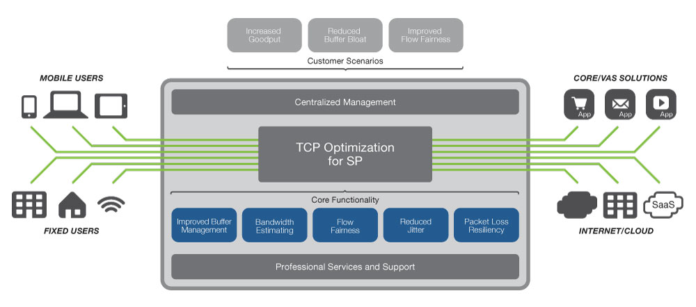 Internet Traffic Optimization Data Traffic Management and Delivery