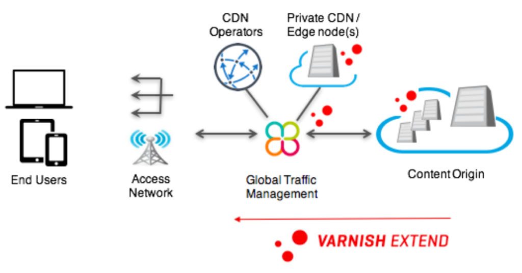 Private CDN Data Traffic Management and Delivery