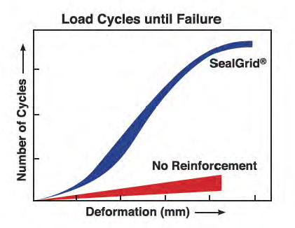 Seal Grid Dutcotennant