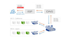 Global Load Balancing